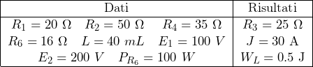 \[\begin{tabular}{|c|c|} \hline Dati & Risultati \\ \hline $R_{1}=20 \ \Omega \quad R_{2}=50 \ \Omega$ \quad $R_{4}=35 \ \Omega$ & $R_3 =25 \ \Omega$ \\ $R_6=16 \ \Omega \quad L=40 \ mL \quad E_1=100 \ V$ & $J =30 \ \mathrm{A}$ \\ $E_2=200 \ V \quad P_{R_6}=100 \ W$ & $W_L=0.5 \ \mathrm{J}$\\ \hline \end{tabular}\]
